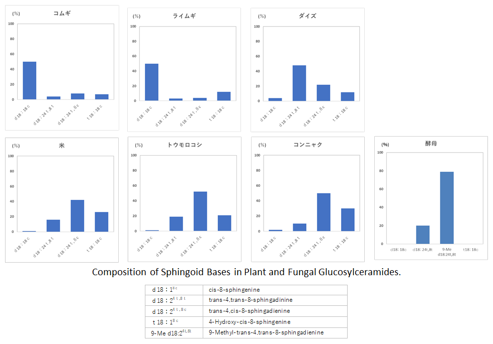 Composition of Sphingoid Bases in Plant and Fungal Glucosylceramides.