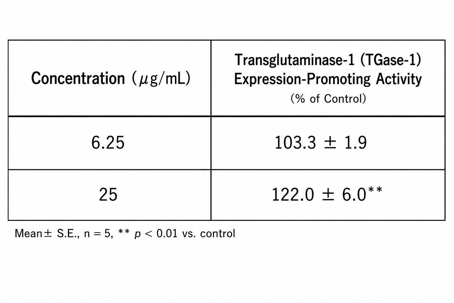 Effects of Pineapple Ceramide on Epidermal Function (2) An In Vitro Study