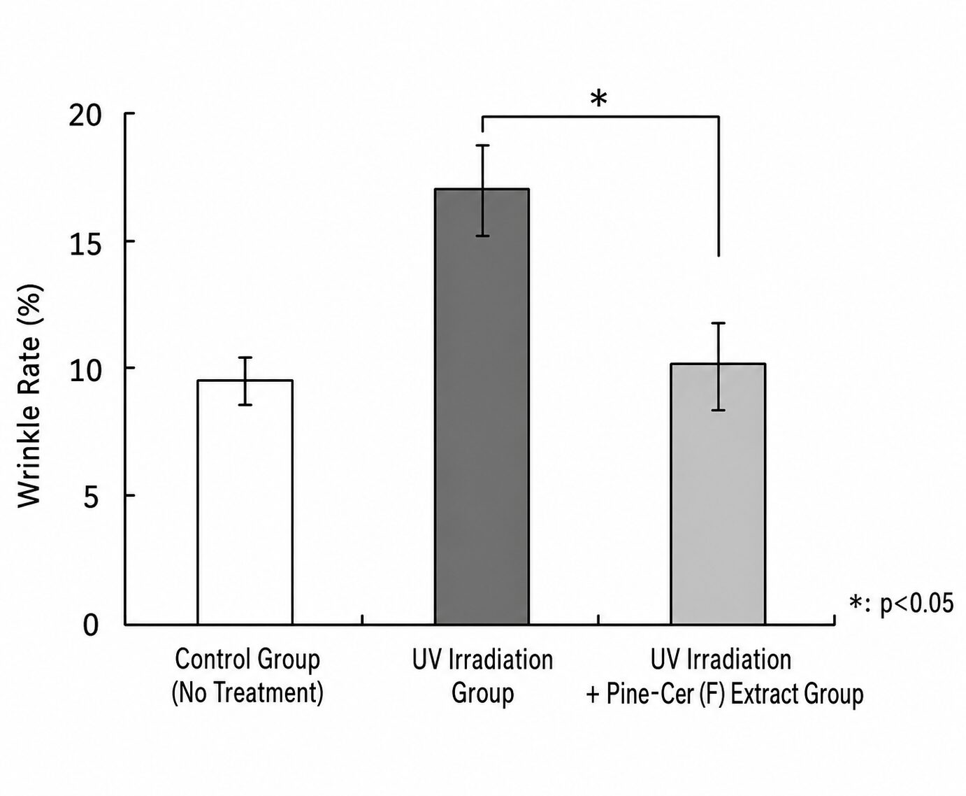 pineapple wrinkle rate UV lrradiation